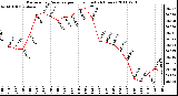 Milwaukee Weather Barometric Pressure per Hour (Last 24 Hours)