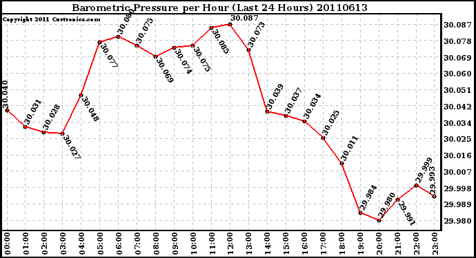 Milwaukee Weather Barometric Pressure per Hour (Last 24 Hours)