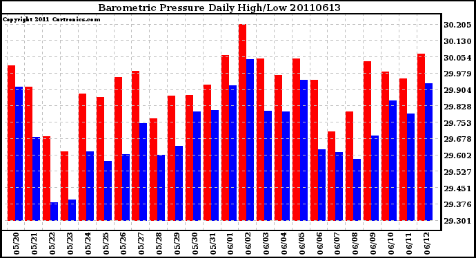 Milwaukee Weather Barometric Pressure Daily High/Low