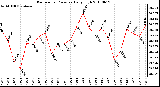 Milwaukee Weather Barometric Pressure Daily High