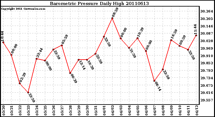 Milwaukee Weather Barometric Pressure Daily High