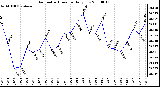 Milwaukee Weather Barometric Pressure Daily Low