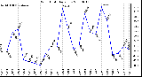 Milwaukee Weather Wind Chill Daily Low