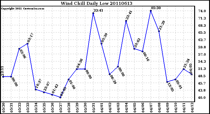 Milwaukee Weather Wind Chill Daily Low