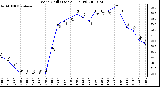 Milwaukee Weather Wind Chill (Last 24 Hours)