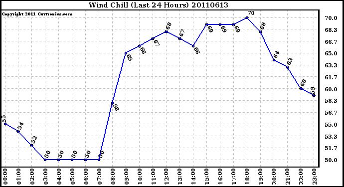 Milwaukee Weather Wind Chill (Last 24 Hours)