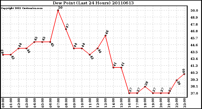 Milwaukee Weather Dew Point (Last 24 Hours)