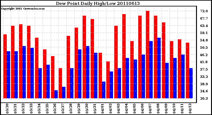 Milwaukee Weather Dew Point Daily High/Low