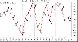 Milwaukee Weather Dew Point Daily High