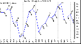 Milwaukee Weather Dew Point Daily Low