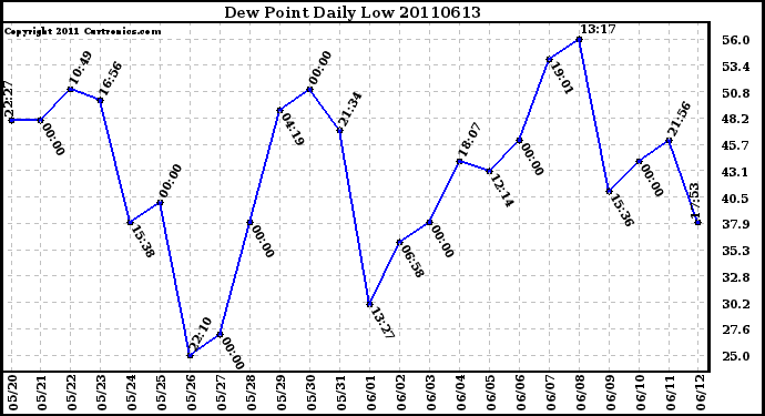 Milwaukee Weather Dew Point Daily Low