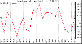 Milwaukee Weather Evapotranspiration per Day (Inches)