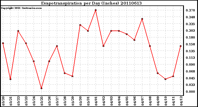 Milwaukee Weather Evapotranspiration per Day (Inches)