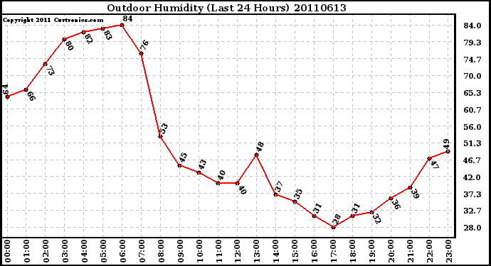 Milwaukee Weather Outdoor Humidity (Last 24 Hours)