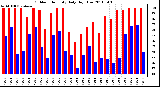 Milwaukee Weather Outdoor Humidity Daily High/Low