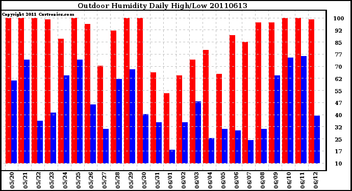 Milwaukee Weather Outdoor Humidity Daily High/Low