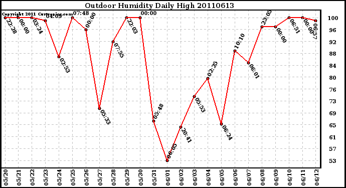 Milwaukee Weather Outdoor Humidity Daily High