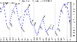 Milwaukee Weather Outdoor Humidity Daily Low