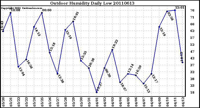 Milwaukee Weather Outdoor Humidity Daily Low