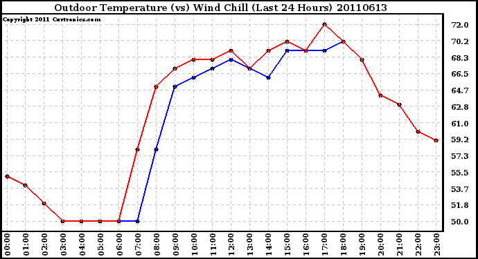 Milwaukee Weather Outdoor Temperature (vs) Wind Chill (Last 24 Hours)