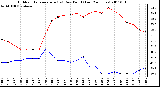 Milwaukee Weather Outdoor Temperature (vs) Dew Point (Last 24 Hours)