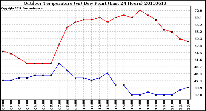 Milwaukee Weather Outdoor Temperature (vs) Dew Point (Last 24 Hours)