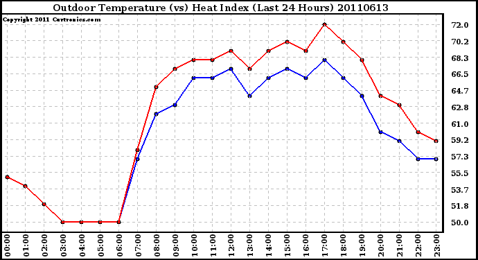 Milwaukee Weather Outdoor Temperature (vs) Heat Index (Last 24 Hours)