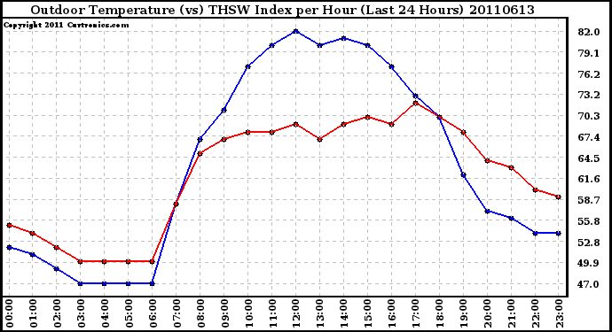 Milwaukee Weather Outdoor Temperature (vs) THSW Index per Hour (Last 24 Hours)