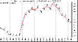 Milwaukee Weather Outdoor Temperature per Hour (Last 24 Hours)