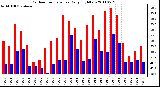 Milwaukee Weather Outdoor Temperature Daily High/Low