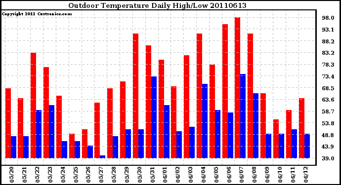 Milwaukee Weather Outdoor Temperature Daily High/Low