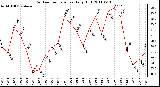 Milwaukee Weather Outdoor Temperature Daily High