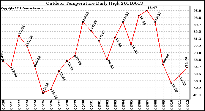 Milwaukee Weather Outdoor Temperature Daily High