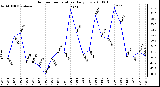 Milwaukee Weather Outdoor Temperature Daily Low