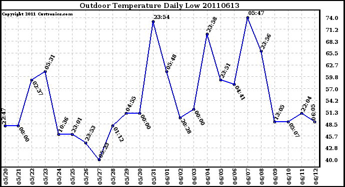 Milwaukee Weather Outdoor Temperature Daily Low