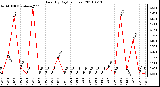 Milwaukee Weather Rain (By Day) (inches)