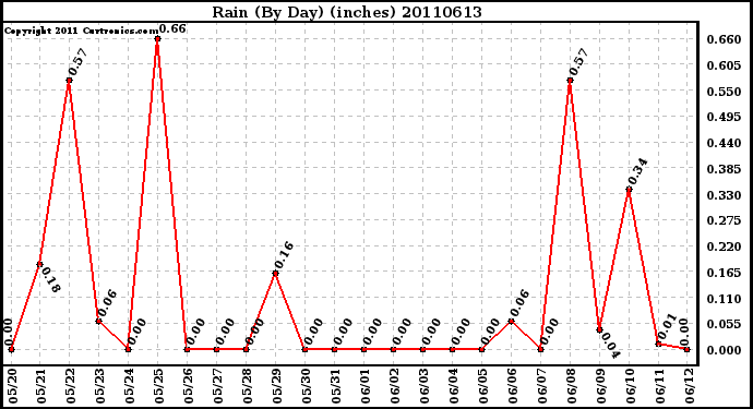 Milwaukee Weather Rain (By Day) (inches)