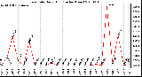 Milwaukee Weather Rain Rate Daily High (Inches/Hour)