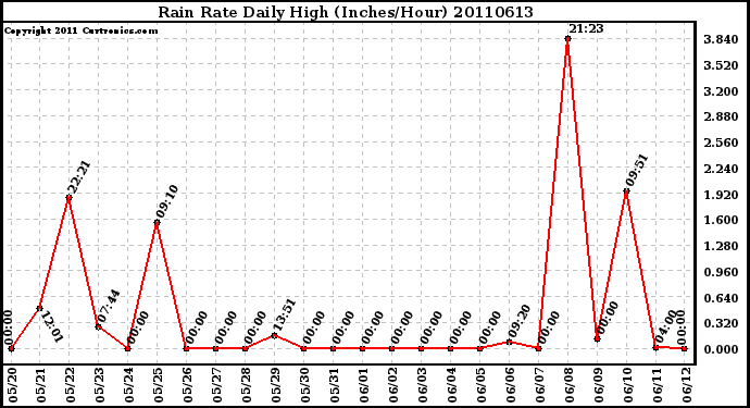 Milwaukee Weather Rain Rate Daily High (Inches/Hour)