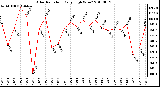 Milwaukee Weather Solar Radiation Daily High W/m2