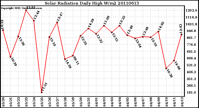 Milwaukee Weather Solar Radiation Daily High W/m2