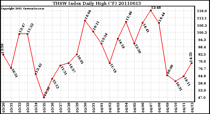 Milwaukee Weather THSW Index Daily High (F)