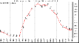 Milwaukee Weather THSW Index per Hour (F) (Last 24 Hours)