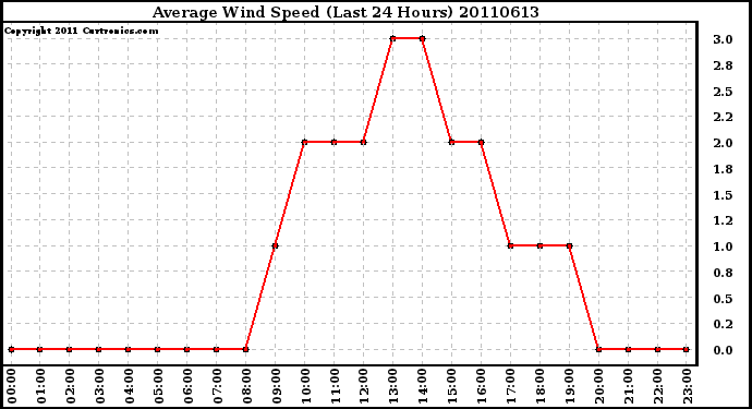 Milwaukee Weather Average Wind Speed (Last 24 Hours)