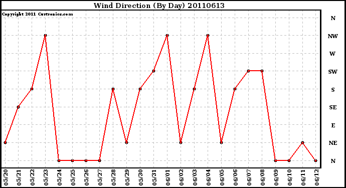 Milwaukee Weather Wind Direction (By Day)