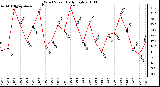 Milwaukee Weather Wind Speed Daily High