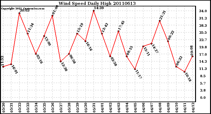 Milwaukee Weather Wind Speed Daily High