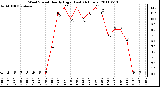 Milwaukee Weather Wind Speed Hourly High (Last 24 Hours)