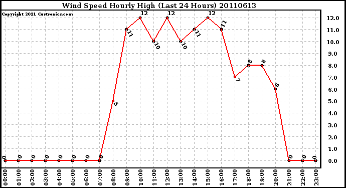 Milwaukee Weather Wind Speed Hourly High (Last 24 Hours)