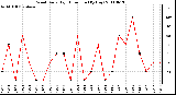 Milwaukee Weather Wind Daily High Direction (By Day)